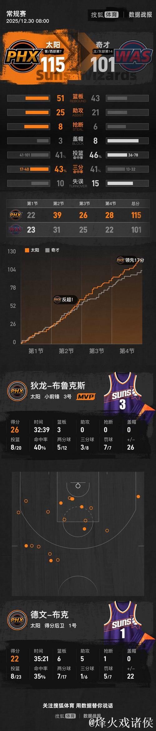 布克22+6+5特雷-约翰逊24分 太阳客场击败奇才